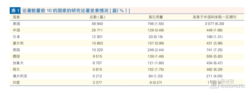 全球近五年心血管防治论文数量，中国排名第二！