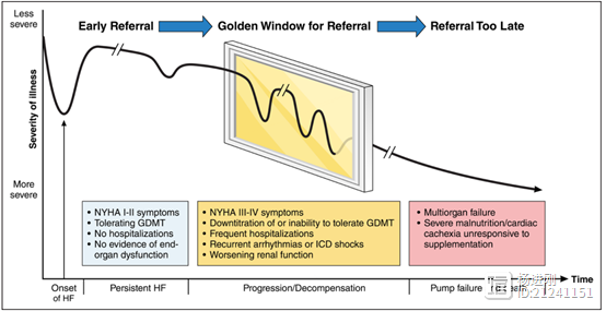 晚期心衰转诊心衰中心，要两步走！美国心脏协会指南