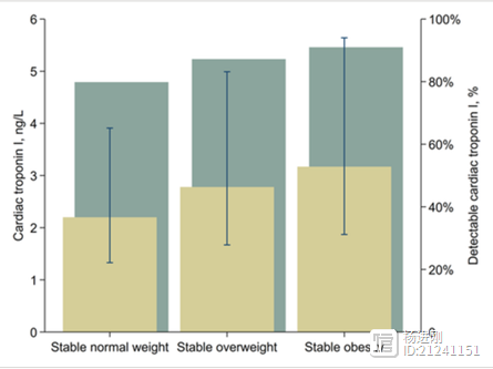 肥胖超重，增心肌损伤风险！挪威研究