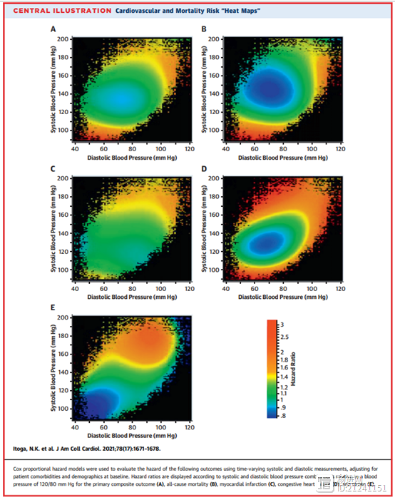 不同心血管病，最适血压范围不同！JACC研究