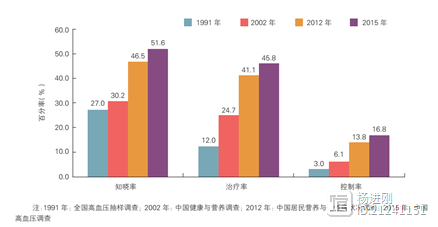 中国仅35%居民血压正常，三率未进一步提升！中国疾控中心2018年高血压调查