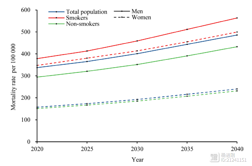 未来20年，我国吸烟癌症死亡将增50%！BMJ子刊研究