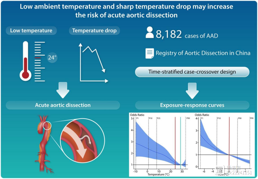 寒冷，增主动脉夹层风险！欧洲心脏杂志中山医院王春生等研究