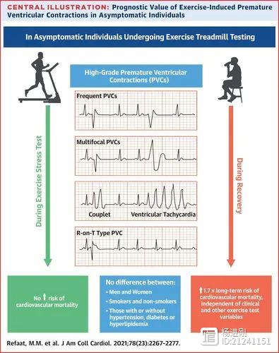 运动后室早，提示风险高！JACC研究