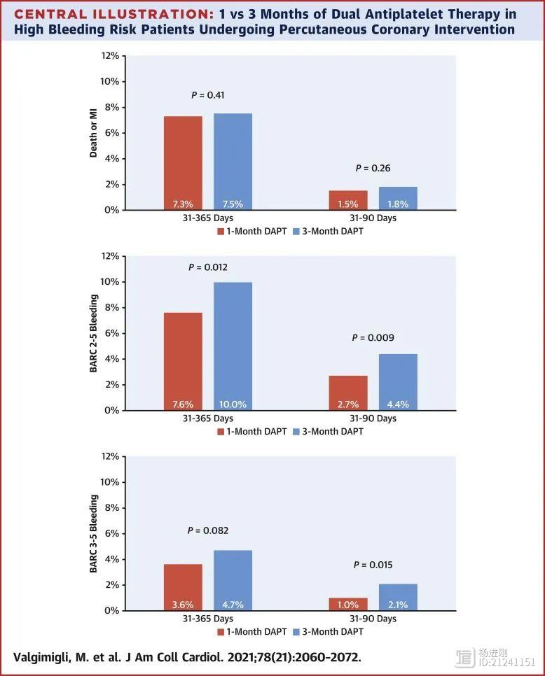 高出血风险患者，双抗可仅1月！JACC研究