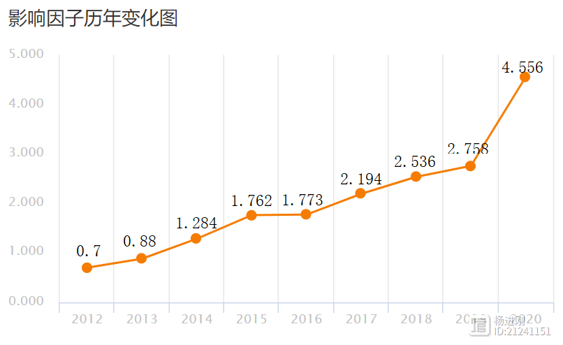 三连冠！中国循环杂志最新核心影响因子4.556