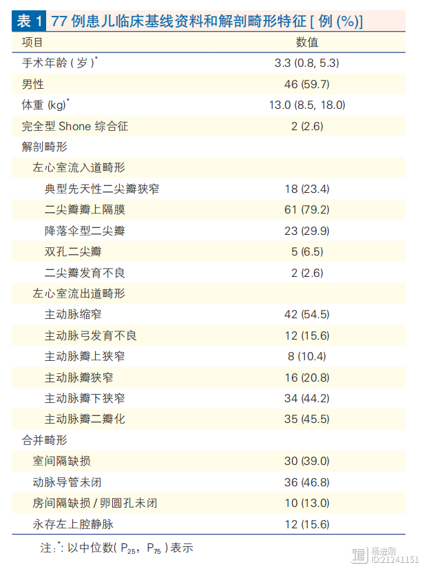 Shone综合征术后还需密切随访！阜外医院闫军等研究