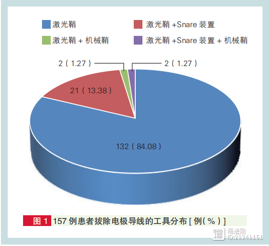 用准分子激光鞘拔出起搏器电极安全可靠！北大人民医院157例经验