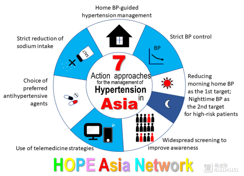 限盐、家庭血压监测、管好清晨血压、远程管理…！亚洲专家组提出优化血压管理七项行动