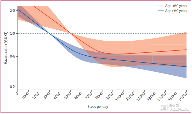 走路延寿，每日8000步就好！15项研究近5万人分析