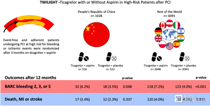 中国高危介入患者，替卡格雷单药治疗更好！韩雅玲等TWILIGHT研究最新分析