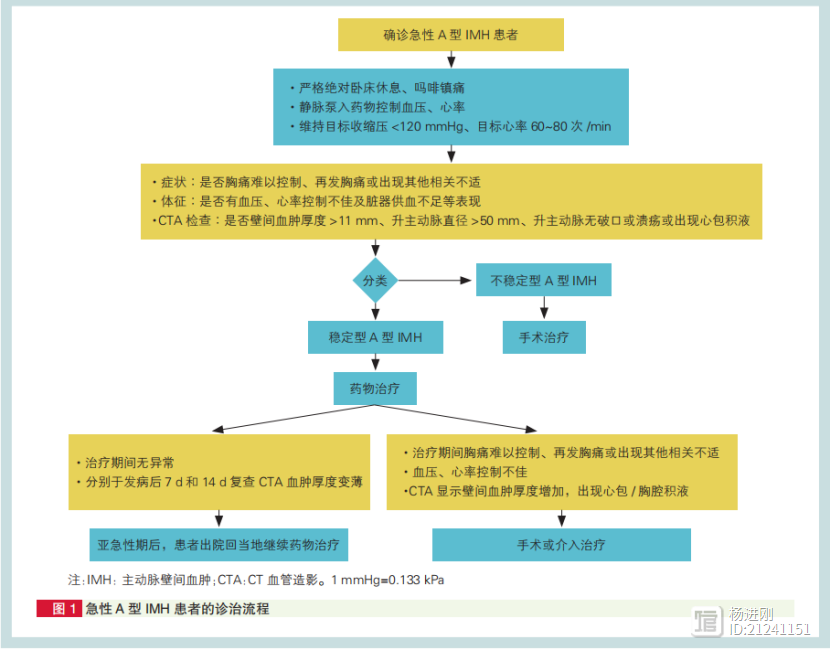 A型主动脉壁间血肿，该不该手术？湘雅二院经验