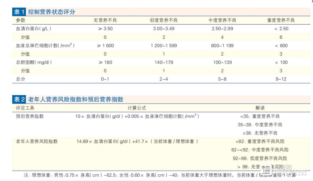 心脏术后，改善营养可促进恢复！阜外医院王立清等综述