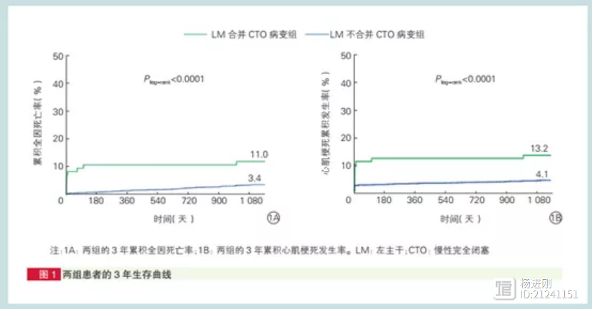 左主干合并CTO，慎行介入治疗！阜外医院研究