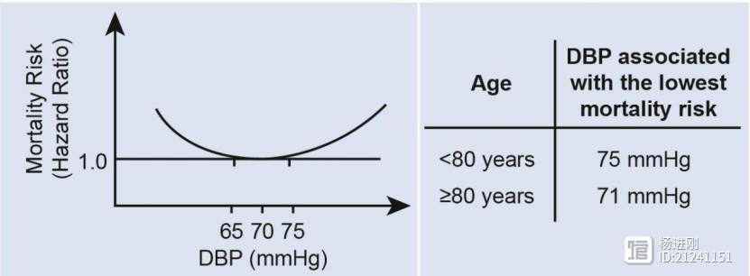 老年女士，舒张压68~75 mmHg最好！美国研究