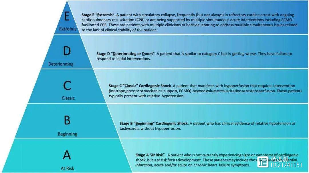定义心原性休克还需细化！JACC子刊文章改良SCAI分期