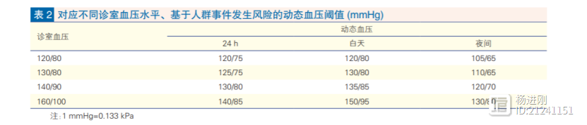 超过13岁，24小时平均动态血压≥125/75为高血压！美国心脏协会声明