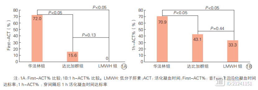 房颤患者应用达比加群，消融时应增加肝素用量！南京医科大一院研究