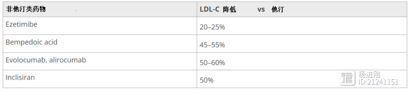 为使LDL-C达标，尽早联合降脂！美学者呼吁