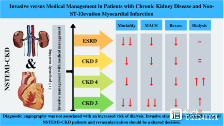 合并慢性肾病的NSTEMI也应支架治疗！JAHA杂志研究