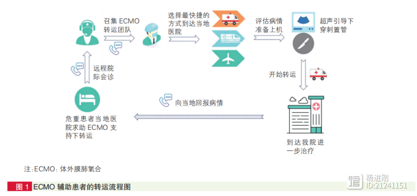 用ECMO转运重症患者的兰州经验