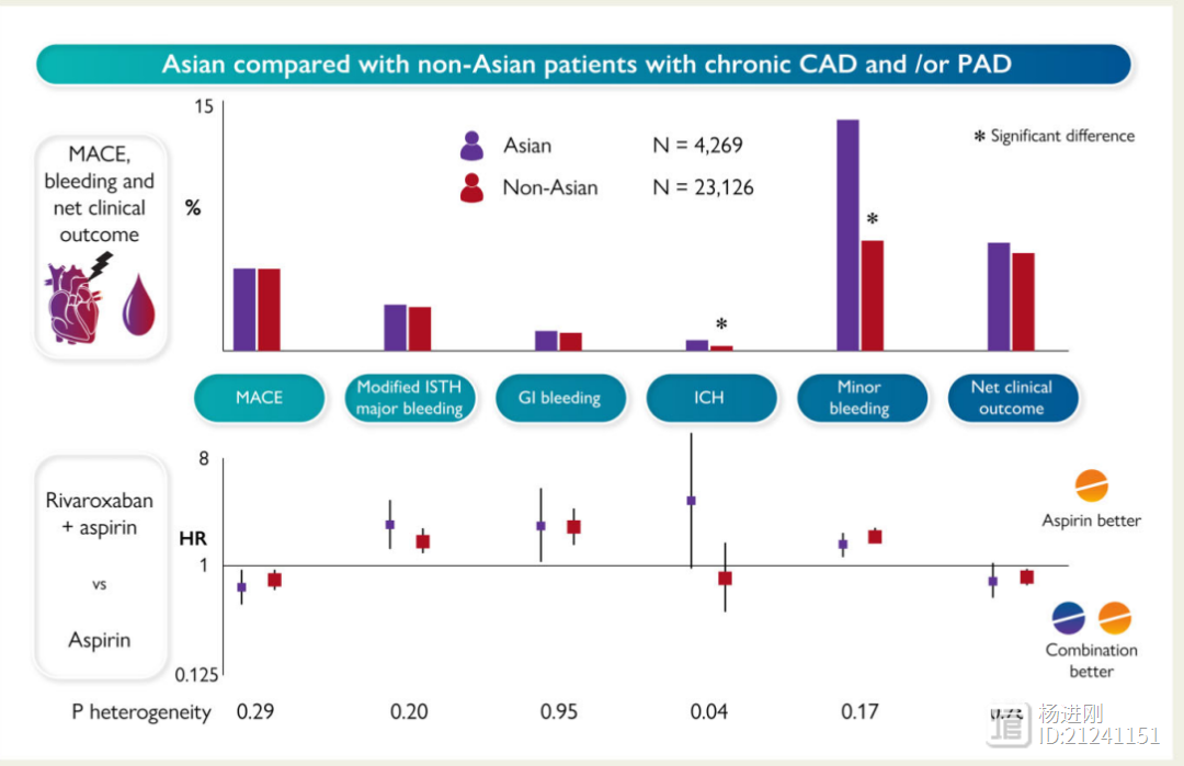 亚洲人阿司匹林联合利伐沙班抗栓，脑出血风险较高！COMPASS研究新分析