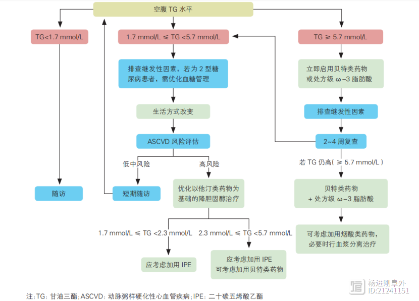 管好甘油三酯，可防心血管病、胰腺炎、糖尿病、脂肪肝…多学科专家共识