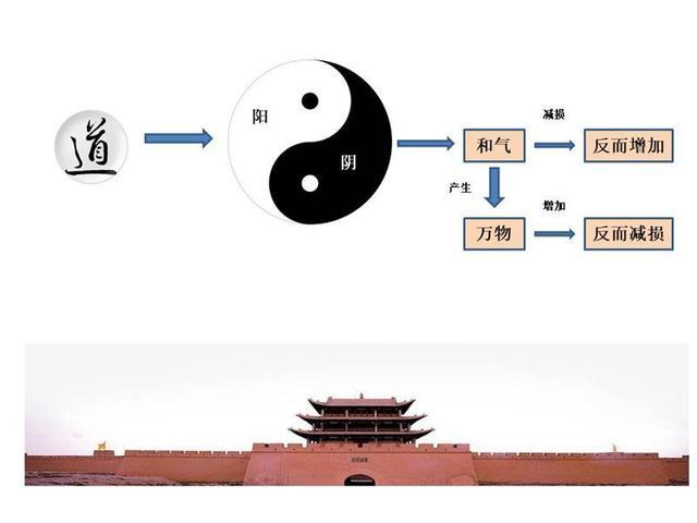 万物负阴而抱阳——宇宙运行规律和人类生存原则的重要思想之一