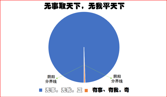 为无为，事无事;有事以为利，无事以为用;无事取天下