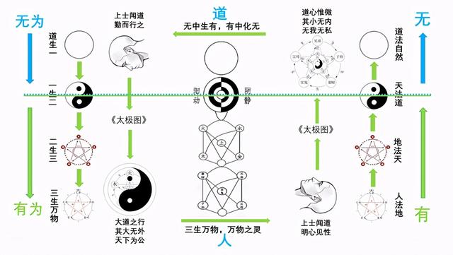 在宇宙的尽头和周敦颐的《太极图》两端，转身得道