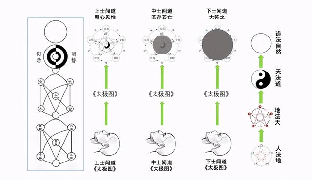 在宇宙的尽头和周敦颐的《太极图》两端，转身得道