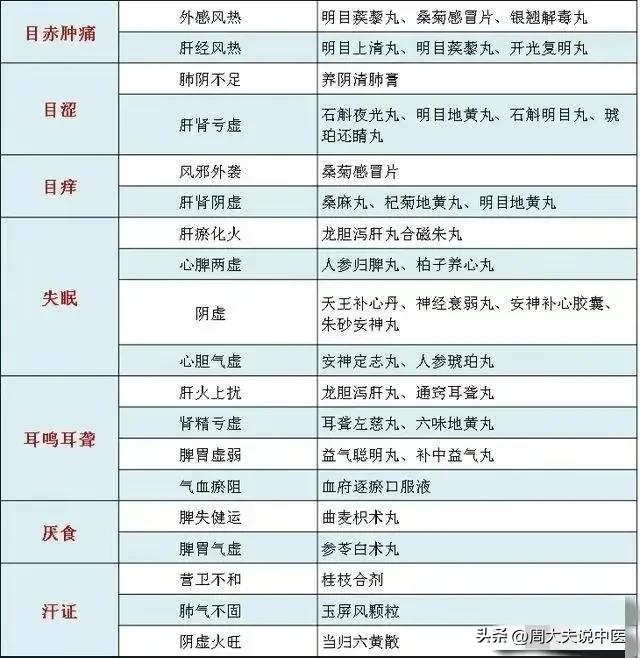 「干货分享」中医常见病用药表大全，建议收藏备用！
