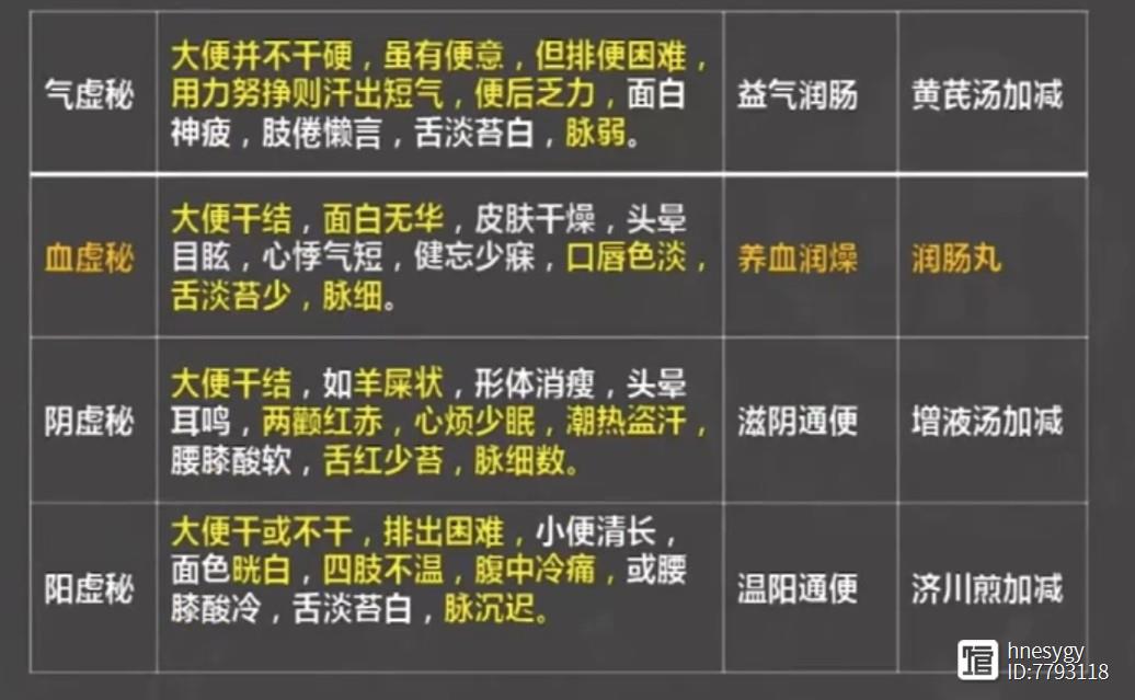 便秘，有虚实两大类型。实证便秘大多由热结所致，宜用清热泻下的中成药治疗；虚证便秘则有津亏、血虚、阳虚等类型，当分别选用润肠通便、养血通便、助阳通便的中成药治疗。