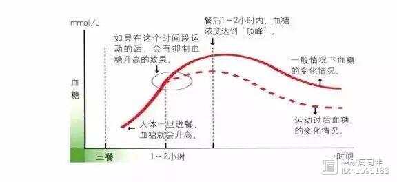 糖尿病人运动降血糖：时间、强度、方法要对，效果才更佳！