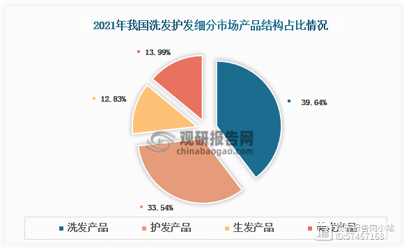 我国护发行业现状及趋势 护发精油占比大 全链路、垂直细分产品将成为趋势