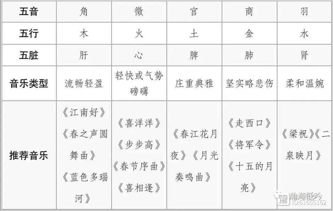 五音对应五行调理五脏，六字对应脏腑调节心情