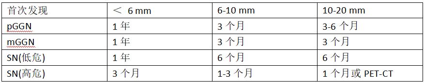 直径≤2cm 肺结节胸外科合理诊疗中国专家共识（2024），要点整理！