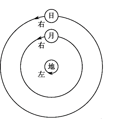 从《黄帝内经》考古五运六气(上）