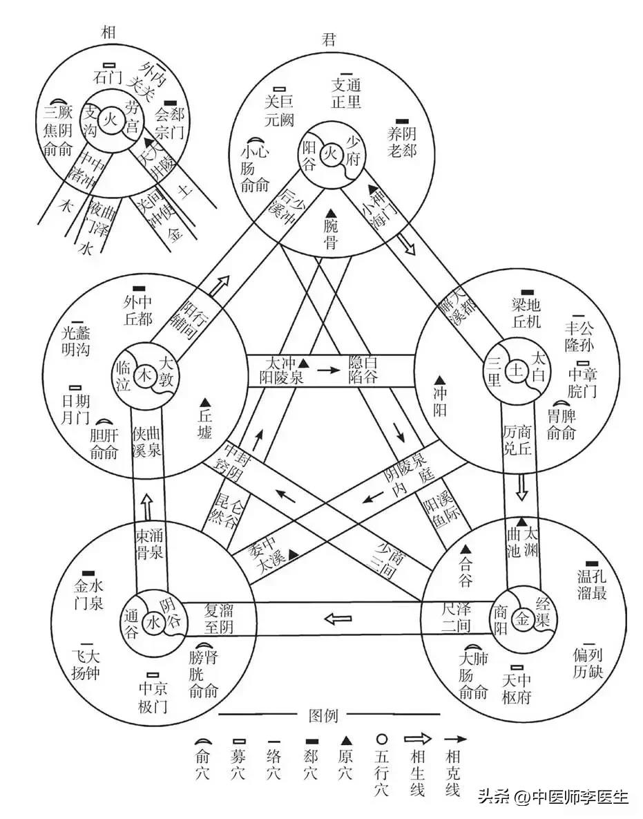 【转载】穴位有的是补穴，有的是泻穴，五输穴的子母补泻总也记不住，没关系，可以一张图总结