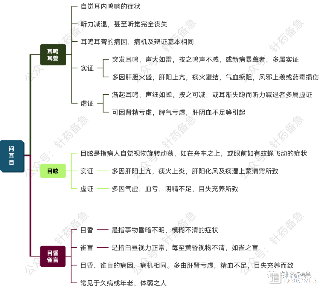 中医诊断学-问耳目，问睡眠（思维导图）